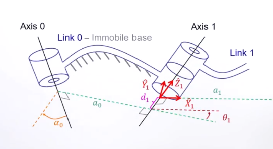 图3 Link 0建立坐标系