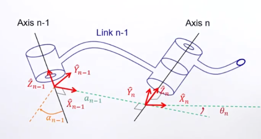 图4 Link n建立坐标系