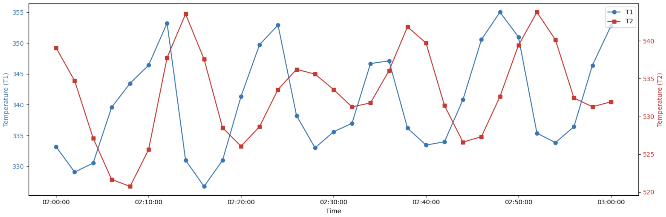 图3 蒸汽加热器管道入口出口测点温度趋势图
