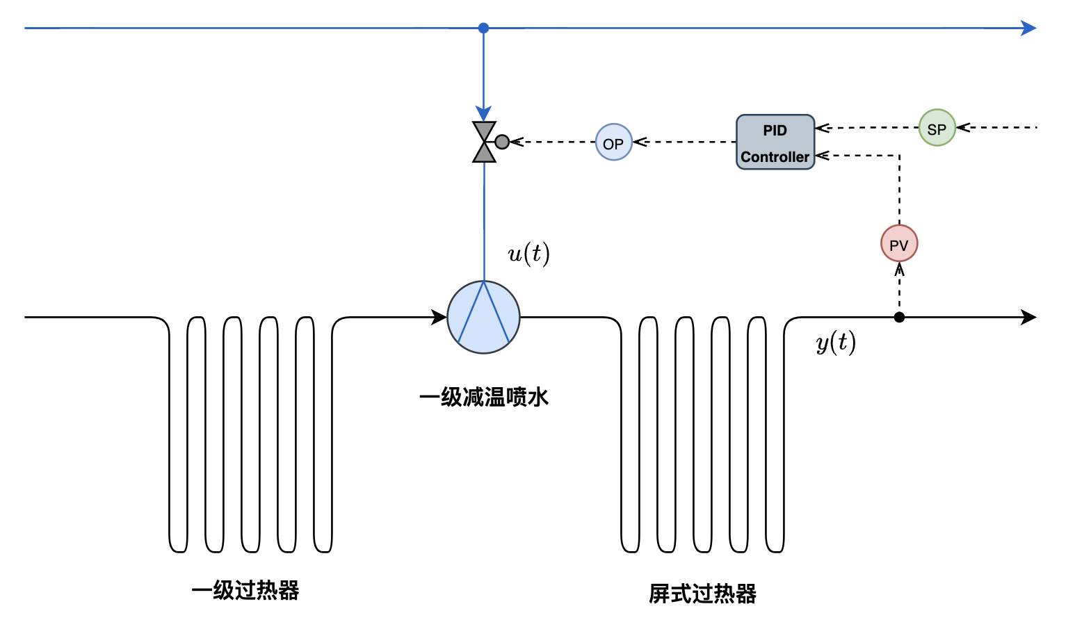 图11 一级过热蒸汽喷水减温控制系统