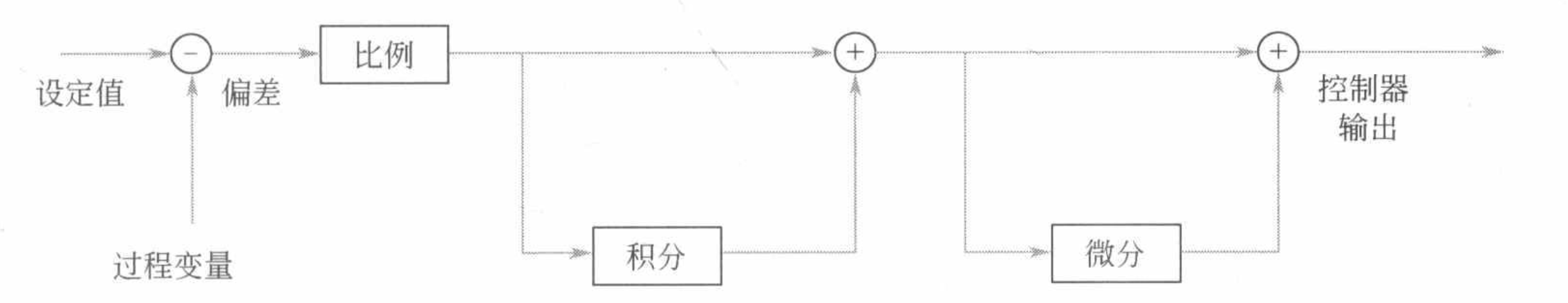 图2 串行PID结构图
