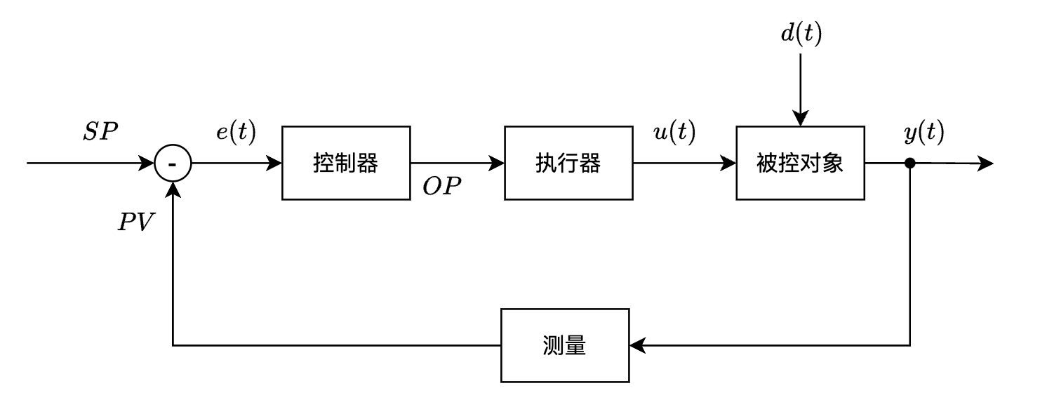 图1 反馈控制系统