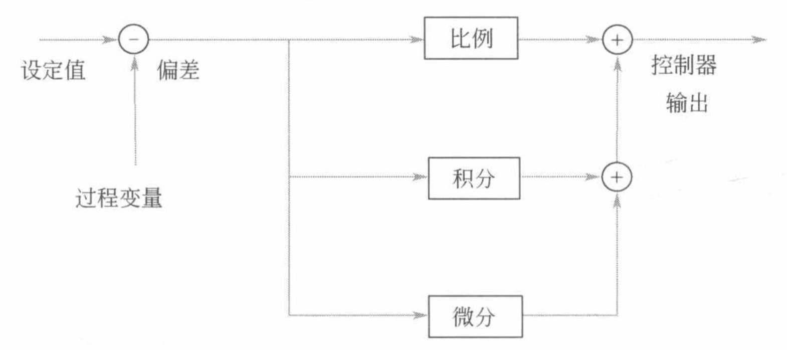 图3 并行PID结构图