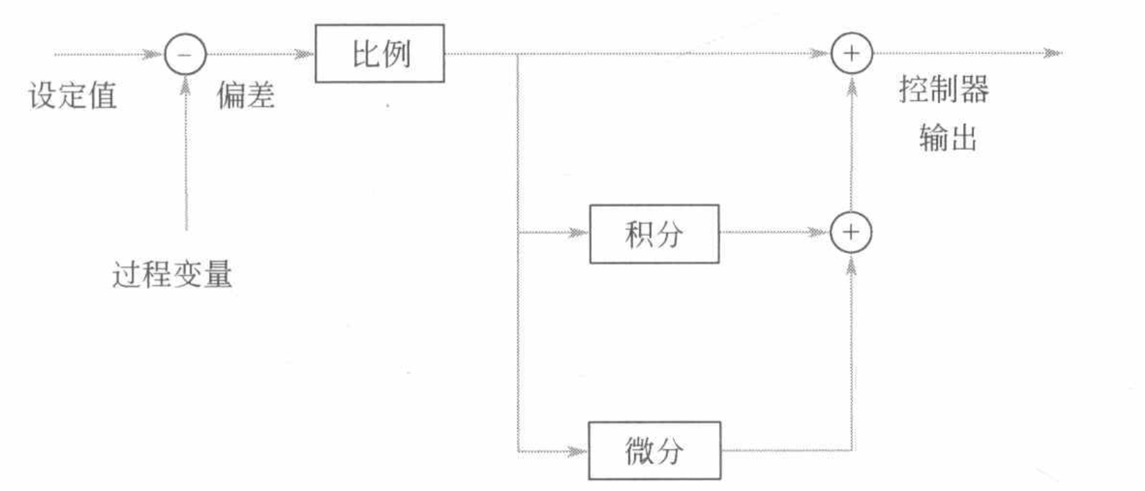 图4 理想型PID结构图