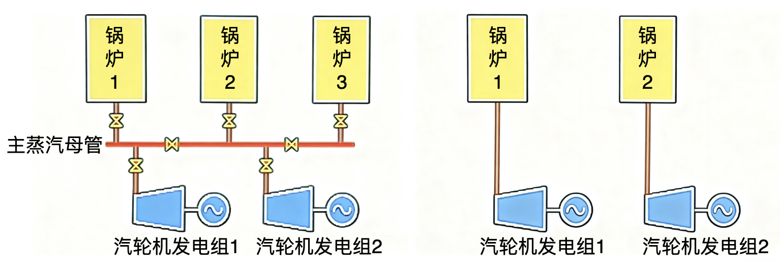 图9 母管制和单元制主蒸汽系统
