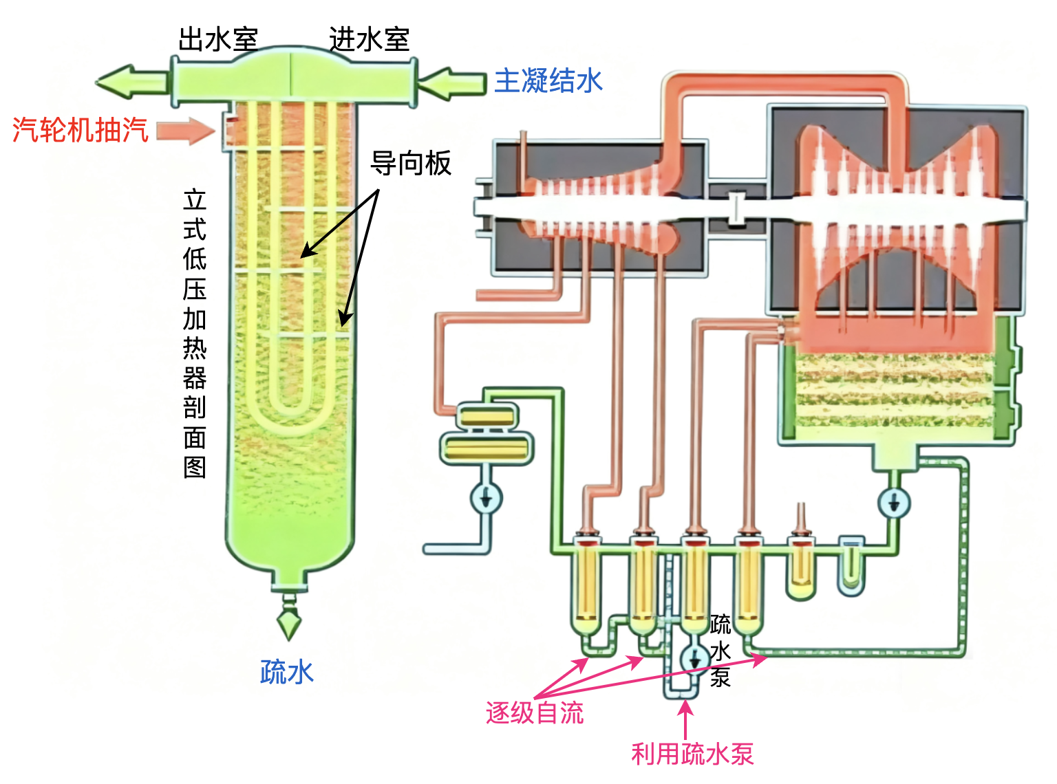 图13 低压加热器系统