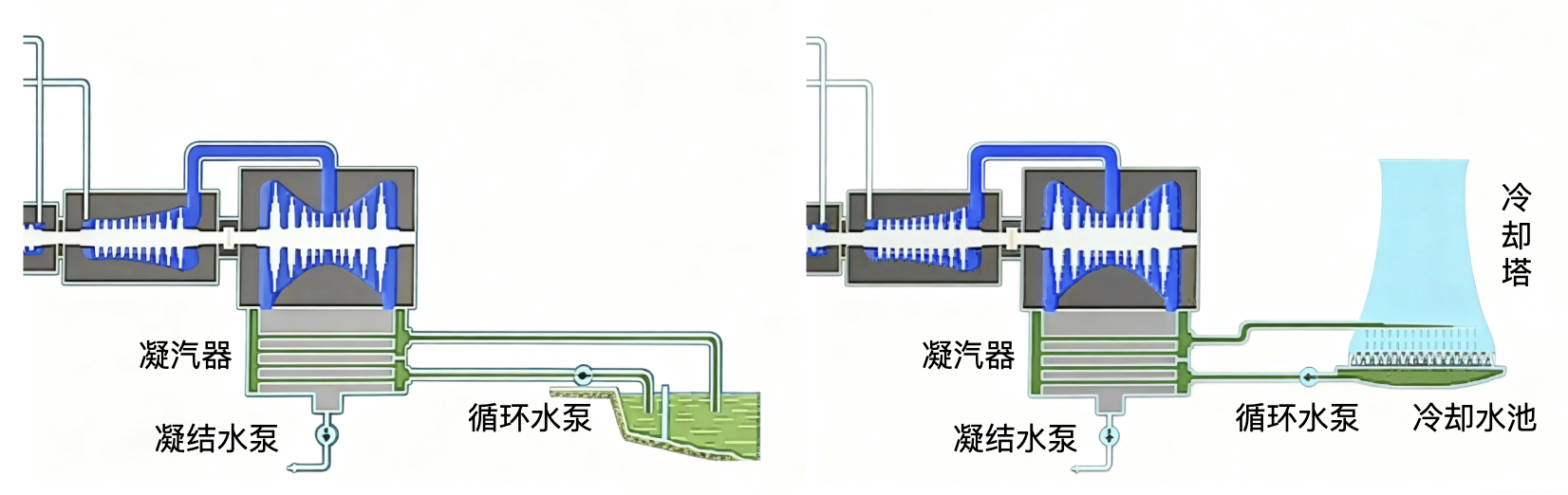 图12 直流供水方式和循环供水方式凝器系统