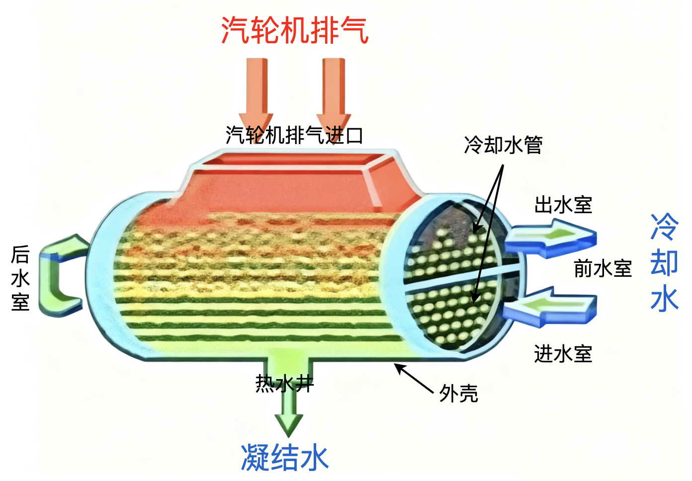 图11 凝汽器设备图