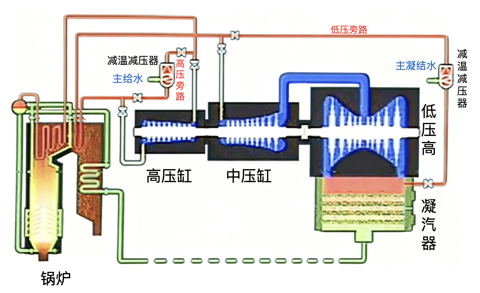 图10 汽轮机旁路系统