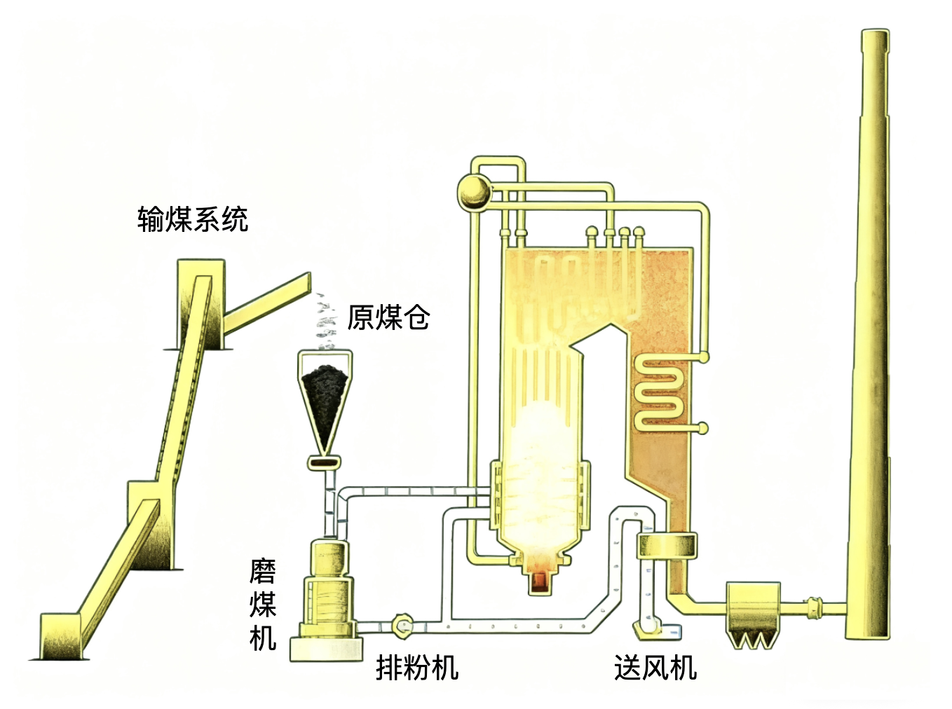 图6 直吹式制粉系统