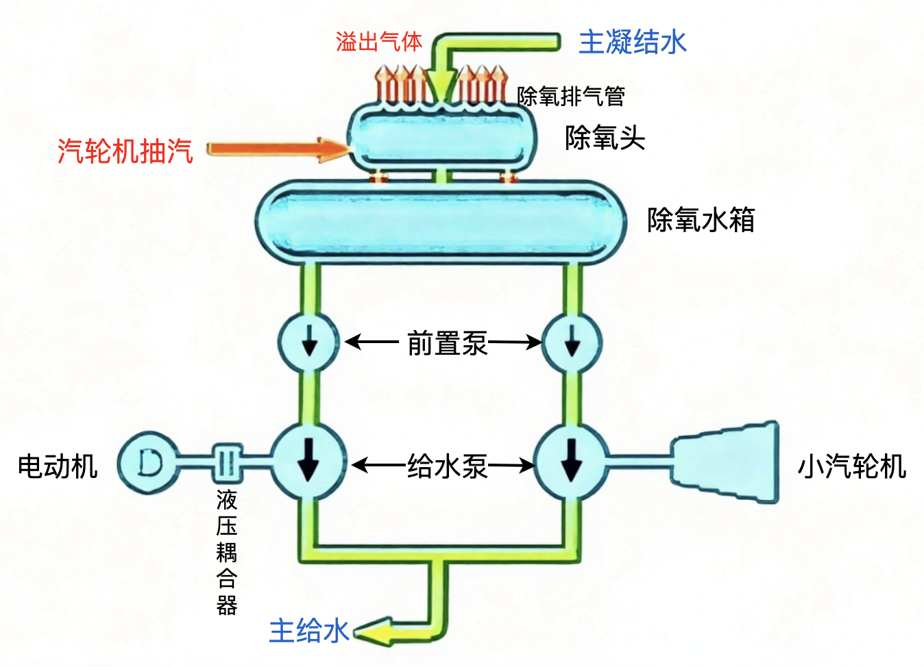 图14 给水除氧系统