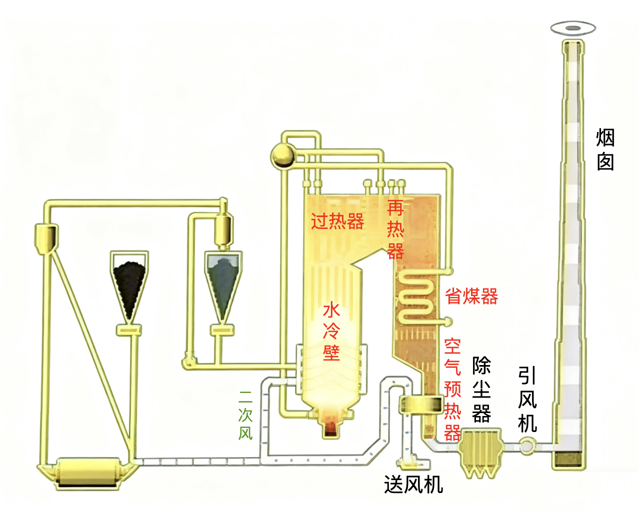 图7 风烟流程示意图
