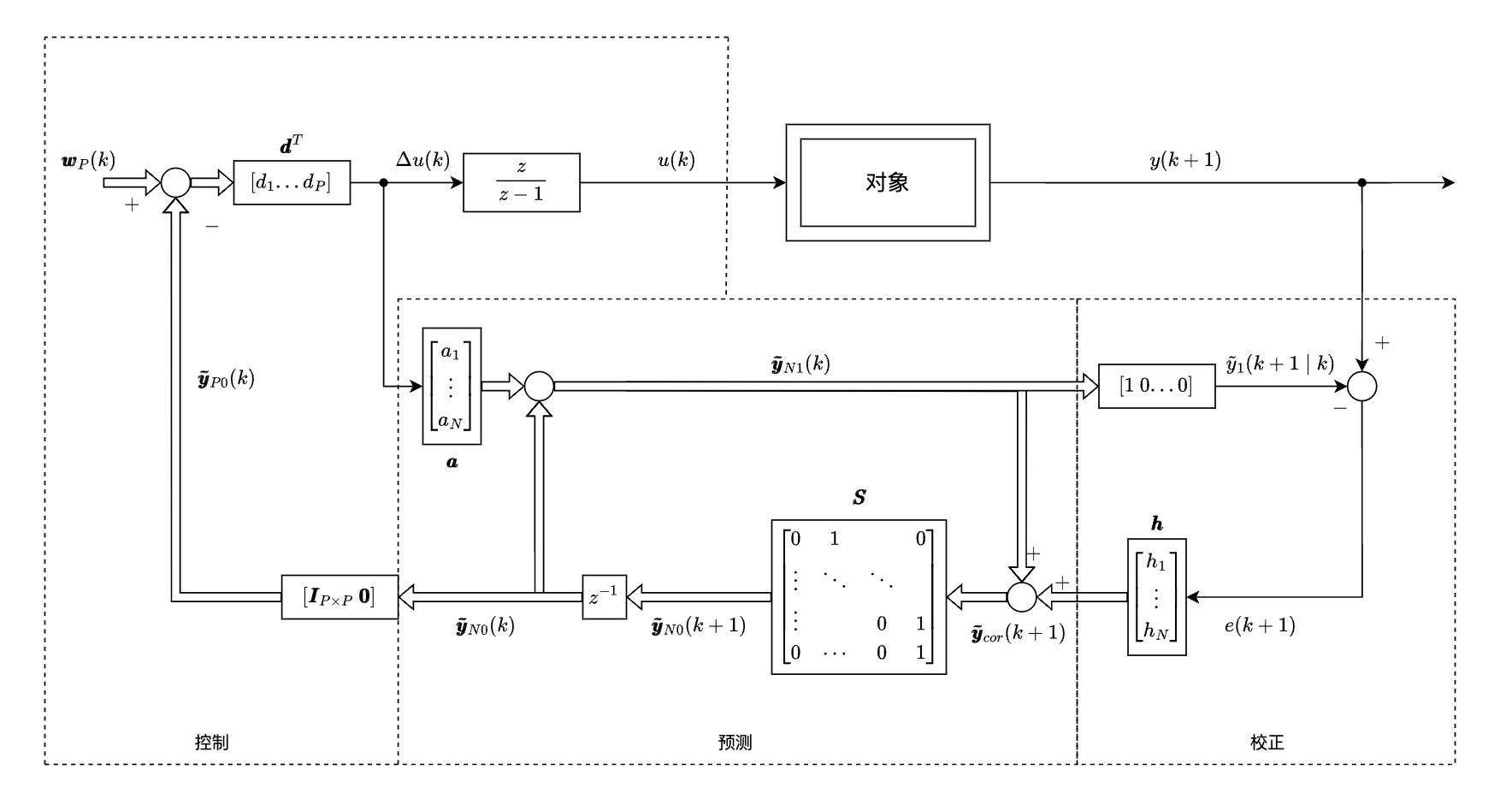 图6 动态矩阵控制的算法结构
